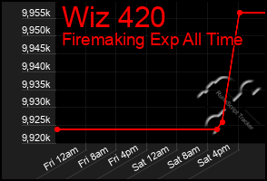 Total Graph of Wiz 420