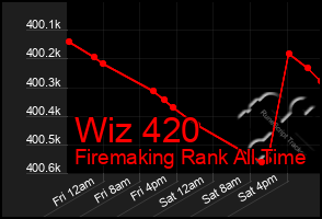 Total Graph of Wiz 420