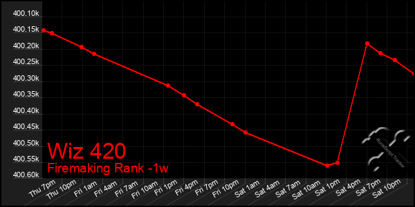 Last 7 Days Graph of Wiz 420