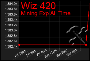 Total Graph of Wiz 420