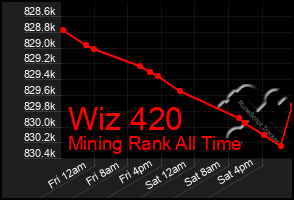 Total Graph of Wiz 420