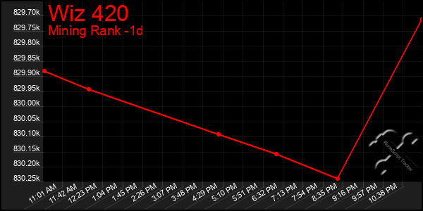Last 24 Hours Graph of Wiz 420