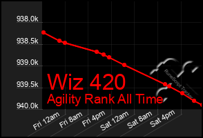 Total Graph of Wiz 420