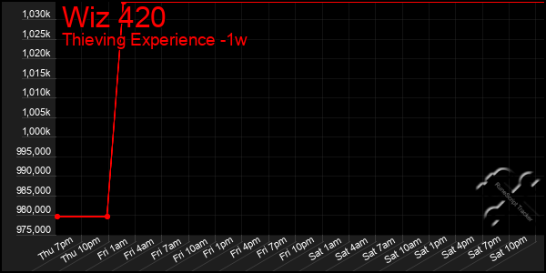 Last 7 Days Graph of Wiz 420