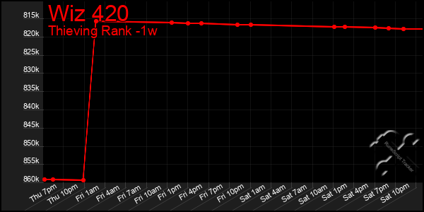 Last 7 Days Graph of Wiz 420