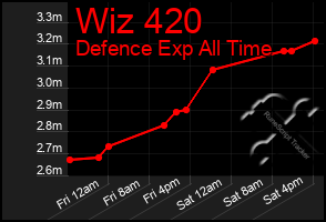 Total Graph of Wiz 420