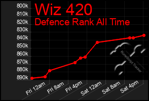Total Graph of Wiz 420