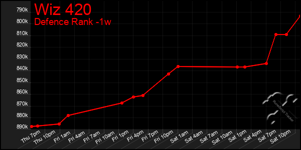 Last 7 Days Graph of Wiz 420