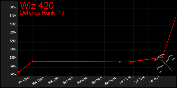 Last 24 Hours Graph of Wiz 420