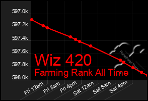 Total Graph of Wiz 420