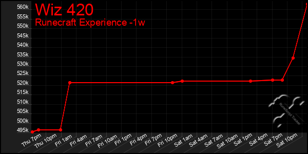 Last 7 Days Graph of Wiz 420