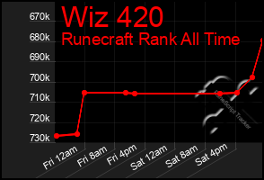 Total Graph of Wiz 420