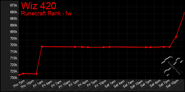 Last 7 Days Graph of Wiz 420