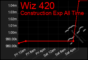 Total Graph of Wiz 420