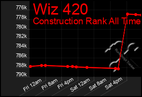 Total Graph of Wiz 420
