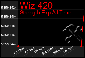 Total Graph of Wiz 420