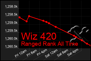 Total Graph of Wiz 420