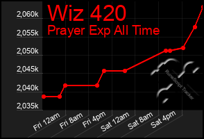 Total Graph of Wiz 420
