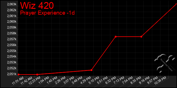 Last 24 Hours Graph of Wiz 420