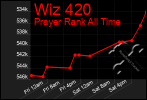 Total Graph of Wiz 420