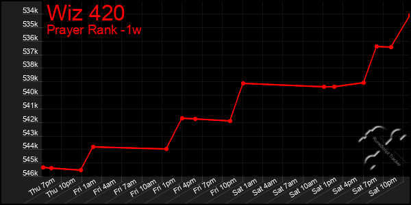 Last 7 Days Graph of Wiz 420