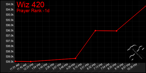 Last 24 Hours Graph of Wiz 420