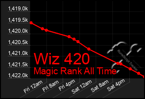 Total Graph of Wiz 420