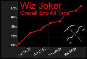 Total Graph of Wiz Joker