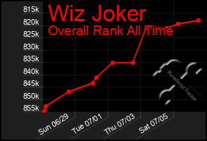 Total Graph of Wiz Joker