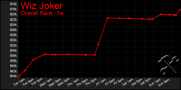 1 Week Graph of Wiz Joker