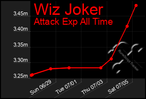 Total Graph of Wiz Joker