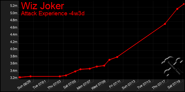 Last 31 Days Graph of Wiz Joker