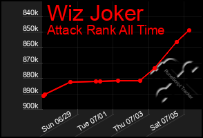 Total Graph of Wiz Joker