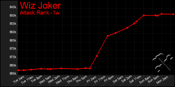 Last 7 Days Graph of Wiz Joker