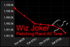 Total Graph of Wiz Joker
