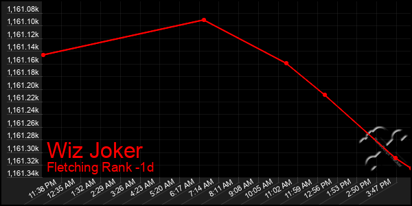 Last 24 Hours Graph of Wiz Joker