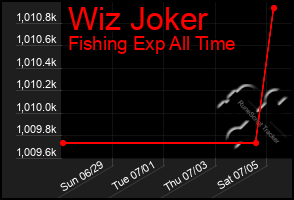 Total Graph of Wiz Joker