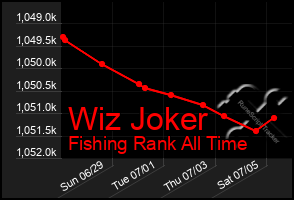 Total Graph of Wiz Joker
