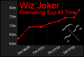 Total Graph of Wiz Joker