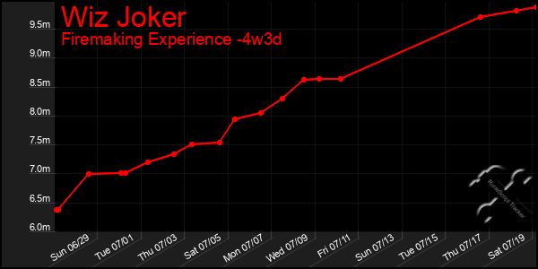 Last 31 Days Graph of Wiz Joker