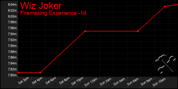 Last 24 Hours Graph of Wiz Joker