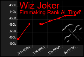 Total Graph of Wiz Joker