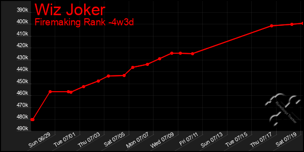 Last 31 Days Graph of Wiz Joker