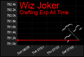 Total Graph of Wiz Joker