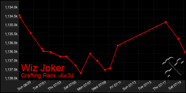 Last 31 Days Graph of Wiz Joker