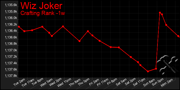 Last 7 Days Graph of Wiz Joker