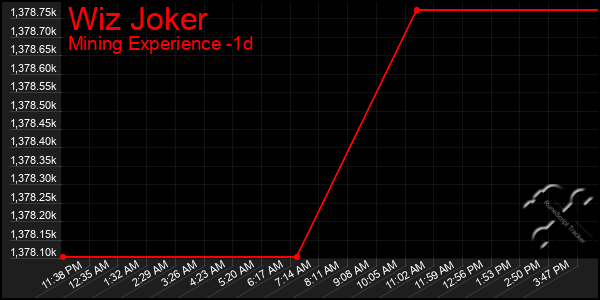 Last 24 Hours Graph of Wiz Joker