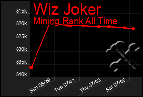 Total Graph of Wiz Joker