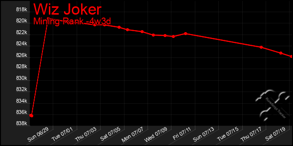 Last 31 Days Graph of Wiz Joker