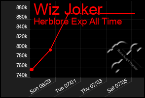Total Graph of Wiz Joker